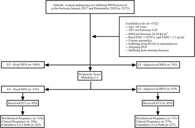 The comparison between fixed versus degressive doses of medroxyprogesterone acetate combined with letrozole in patients of progestin-primed ovarian stimulation protocol: a propensity score-matched study